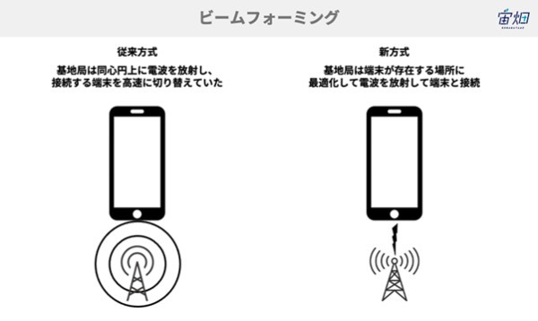 5Gって何？を基礎から徹底解説。5Gのメリット・デメリットと期待される活用事例