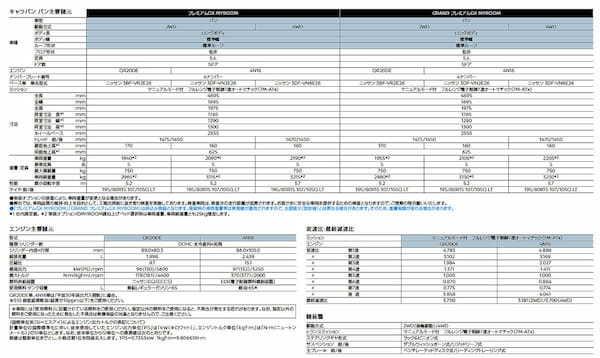 日産　キャラバンマイルームが量販モデルのラインアップに追加