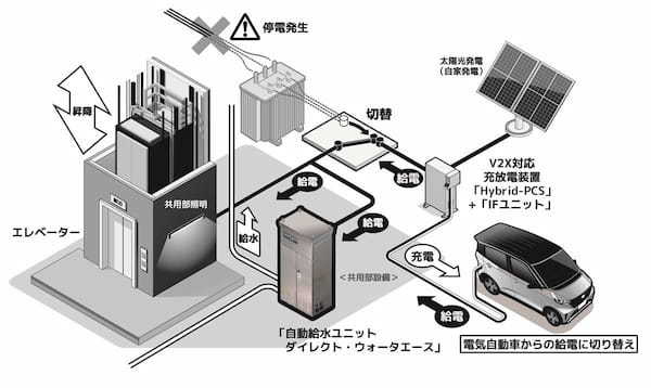 日産　電気自動車サクラを使って、停電時のビル設備利用を可能にするV2X実証実験を実施