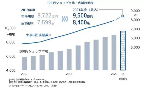 急成長する「100円ショップ」、市場規模は1兆円目前に