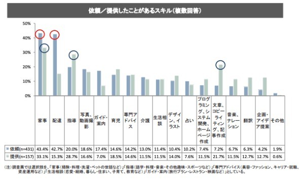 本当におすすめできるスキルシェアサービス17選【比較マップ付き】