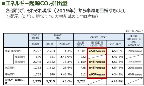 工場が潰れてCO2が激減で東京都は喜んでいる場合か