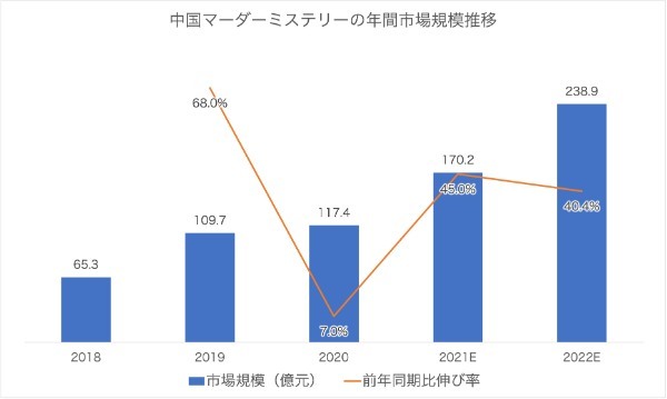 中国当局、急成長のマーダーミステリー業界を規制