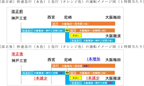 阪神電車、12月17日から終電繰り上げ 平日昼の快速急行の本数も削減