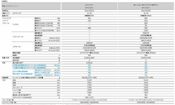 メルセデスEQのセダンとラグジュアリーモデルが日本上陸！｢EQE｣＆｢EQS｣徹底解説