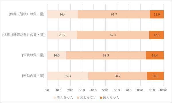 運動より「休養」が効くみたい！コロナ禍における「健康作りの3要素」調査結果が公開｜ベネクス分析