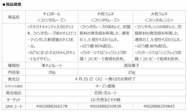 ファンタ×森永製菓の人気菓子ファンタがハイチュウ・チョコボール・ラムネになって登場4月25日新発売