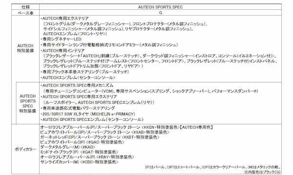 日産　ノートオーラにオーテックのスポーティグレード「AUTECH SPORTS SPEC」を新たに設定