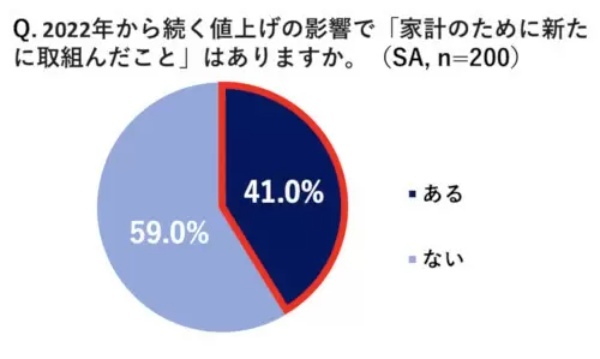 2021年と比較して23年の月額支出は「平均2万2820円」増えた