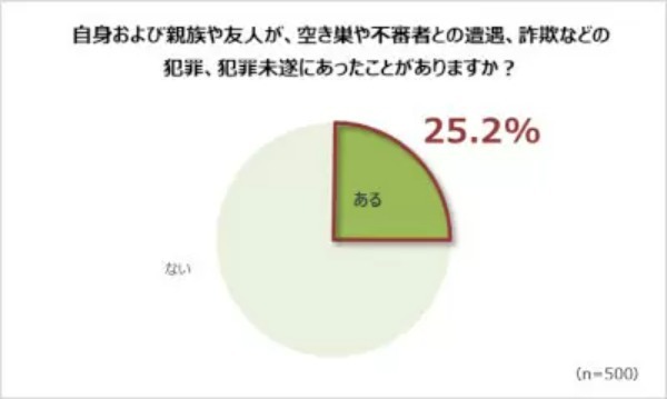 「自宅や実家の防犯に不安」は約5割　「不審な電話あり」は約4割　パナソニック調べ