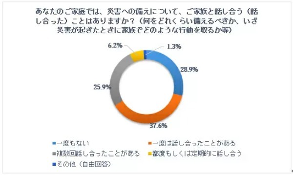 94%が災害に十分な備えができていない!? 20歳以上を対象とした「防災に対する意識」調査