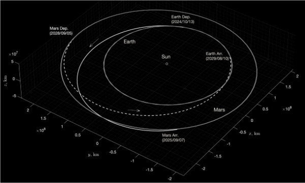 人工衛星の軌道の種類～目的地としての軌道と移動ルートとしての軌道～