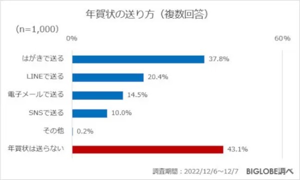 「年賀状を送らない人」は約4割　「20代」は5割　BIGLOBE調べ