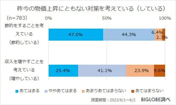 「生活に不安」8割も、夏ボーナスは「大きく使いたい」約3割