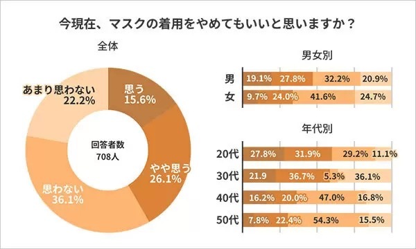 「今後もマスク着用」と回答は87.3、仕事中も83.6％が「着用」