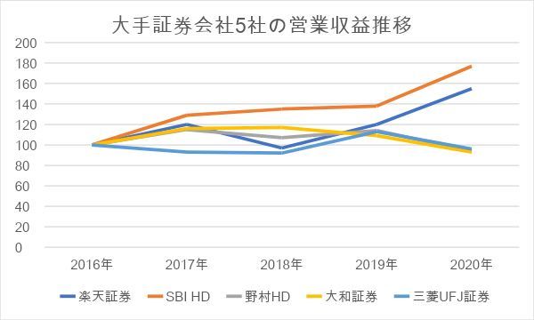 2.日本の証券会社ランキングTOP1