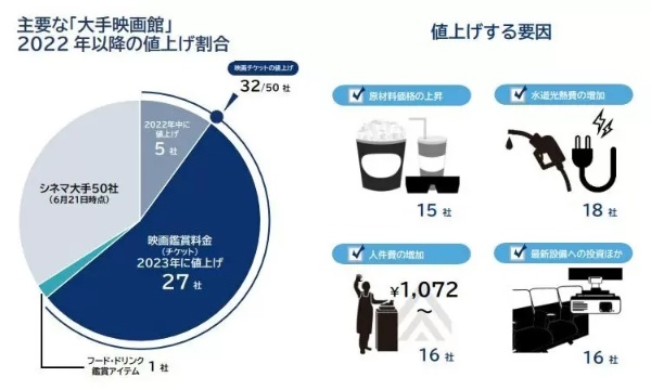 映画代は「2000円」が主流！？ 主要映画館の5割が「今年値上げ」