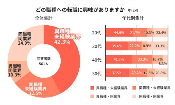 転職、いつする？7割以上が20代で初転職を選択。「異職種・未経験業界に興味がある」4割以上｜ライボ調べ