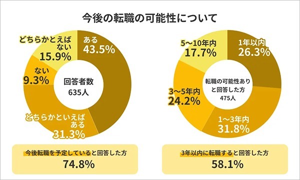 キャリアの悩み、どんなものがある？最多の回答は「年収・収入」転職を予定している人は7割以上｜ライボ調べ