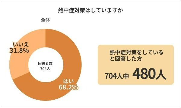 屋内だからって油断していない?社会人の55.4%が「屋内」で熱中症/疑う症状に|ライボ調べ