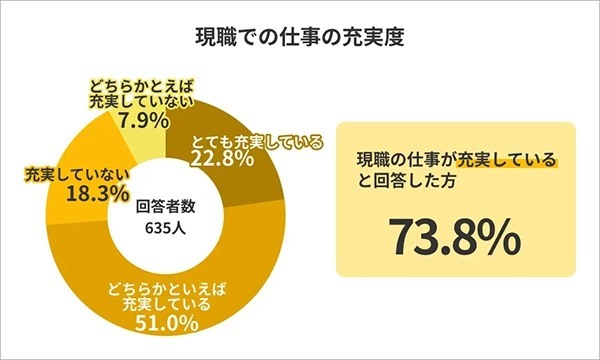 キャリアの悩み、どんなものがある？最多の回答は「年収・収入」転職を予定している人は7割以上｜ライボ調べ