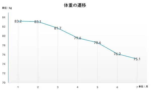 ダイエットがもたらした変化と成果とは!? 「飲酒しながらダイエット」の道