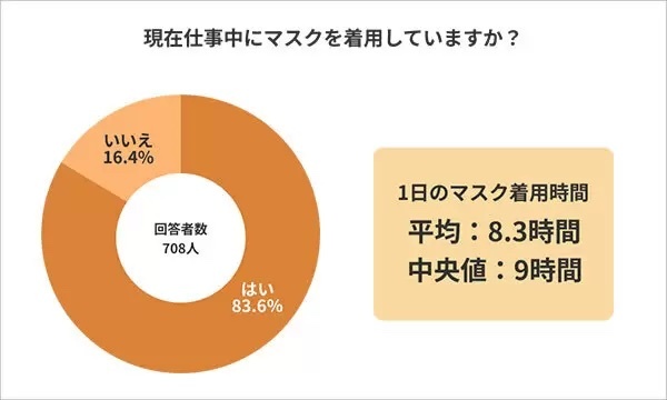 「今後もマスク着用」と回答は87.3、仕事中も83.6％が「着用」