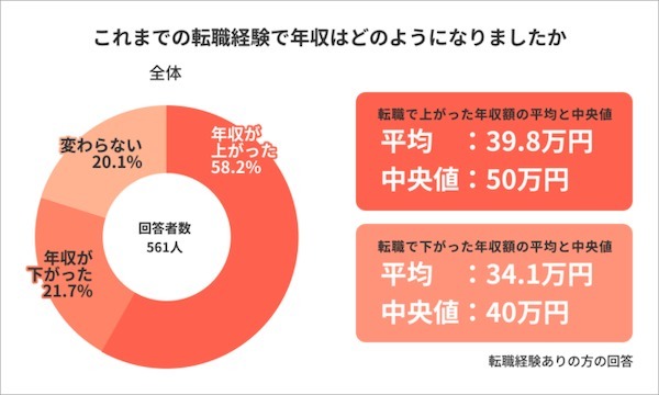 転職するには今がチャンス？転職経験者の6割以上が「年収が上がった」と回答｜ライボ調べ