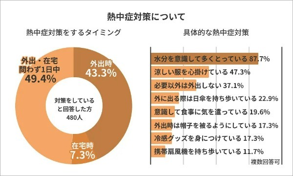屋内だからって油断していない?社会人の55.4%が「屋内」で熱中症/疑う症状に|ライボ調べ