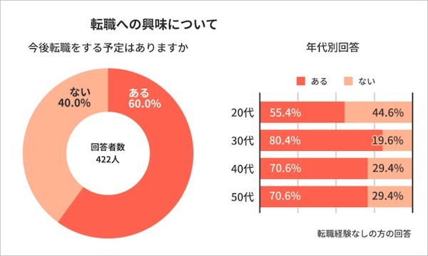 転職するには今がチャンス？転職経験者の6割以上が「年収が上がった」と回答｜ライボ調べ