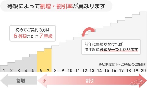 クルマを乗り換えると自動車保険の等級はどうなるの？