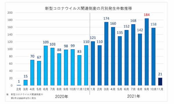 コロナ関連倒産、最多は9月の184件 際立つ飲食店の厳しさ