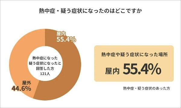 屋内だからって油断していない?社会人の55.4%が「屋内」で熱中症/疑う症状に|ライボ調べ