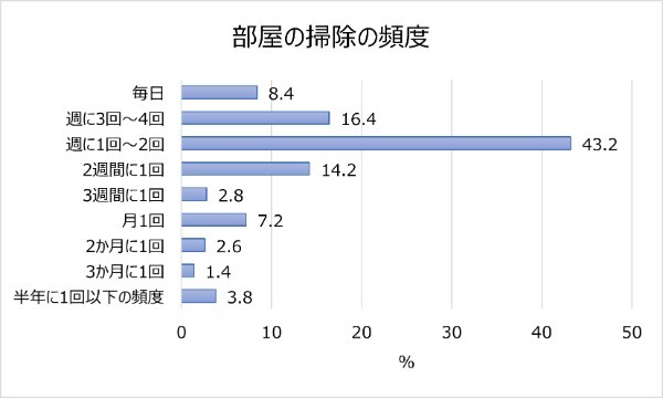 年末に行う大掃除、みんなどこから重点的に行う?どのくらいの時間やっている?【2022年アンケート調査】