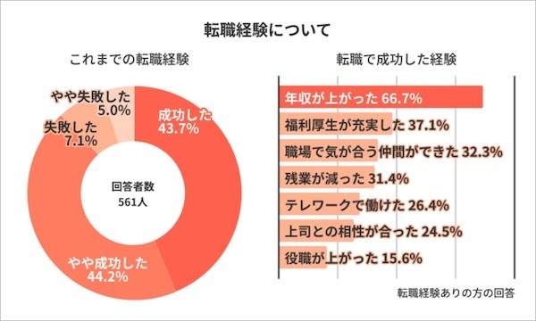 転職するには今がチャンス？転職経験者の6割以上が「年収が上がった」と回答｜ライボ調べ