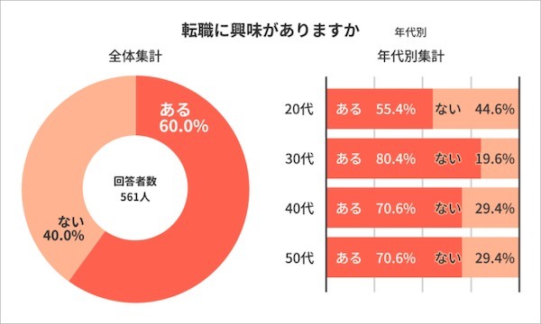 転職、いつする？7割以上が20代で初転職を選択。「異職種・未経験業界に興味がある」4割以上｜ライボ調べ