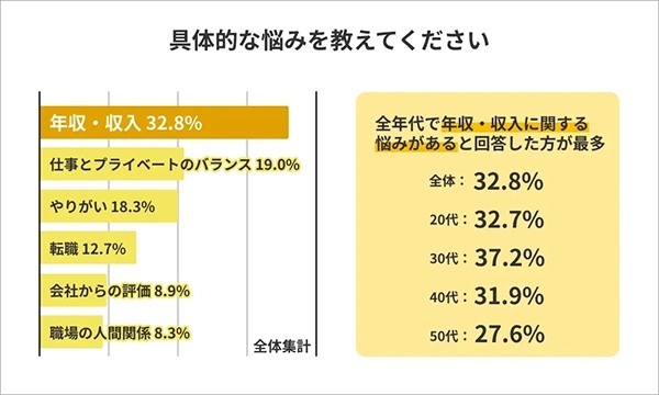 キャリアの悩み、どんなものがある？最多の回答は「年収・収入」転職を予定している人は7割以上｜ライボ調べ