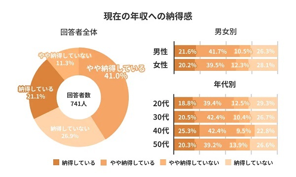 あなたの目指す年収は？20代は「1000〜1500万円未満を目指す」が最多｜Job総研調べ