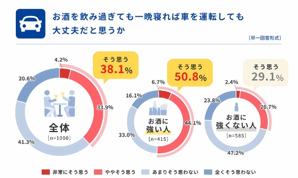 「飲酒運転に関する意識調査2023」飲酒の基礎知識やチェック体制の必要性が浮き彫りに。タニタ調べ