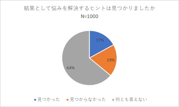 「人生に悩んだ時」にみんなははどうしているの？相談相手には誰を選んでいる？【2022年アンケート調査結果】