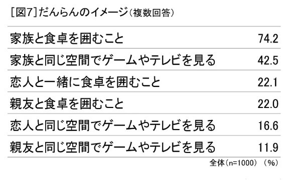ミツカンが「しあわせ」に関する調査を実施　だんらんメニューがあると「しあわせ度」がアップ？