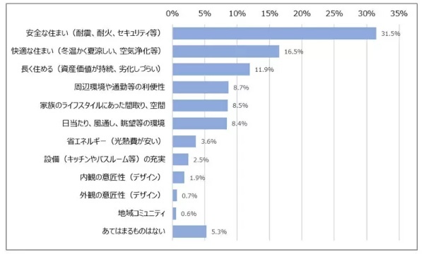Z世代は「新築」で「一戸建て」を希望 「耐震性」や「省エネ」にも関心
