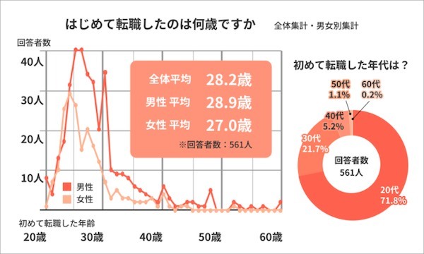 転職、いつする？7割以上が20代で初転職を選択。「異職種・未経験業界に興味がある」4割以上｜ライボ調べ