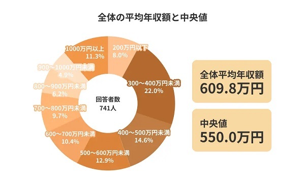 あなたの目指す年収は？20代は「1000〜1500万円未満を目指す」が最多｜Job総研調べ