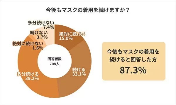 「今後もマスク着用」と回答は87.3、仕事中も83.6％が「着用」