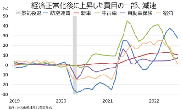 米7月CPIを始め物価は鈍化、9月FOMCは50bp利上げ観測が優勢に