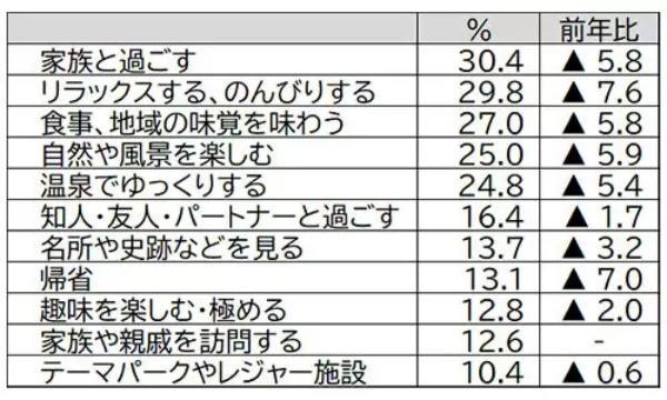 2023年ゴールデンウィークは旅行する!?JTBが動向を調査