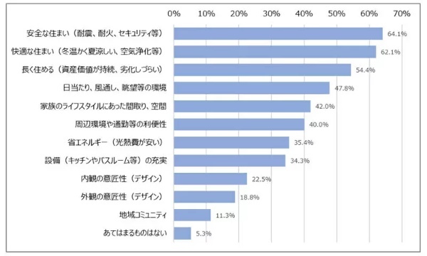 Z世代は「新築」で「一戸建て」を希望 「耐震性」や「省エネ」にも関心