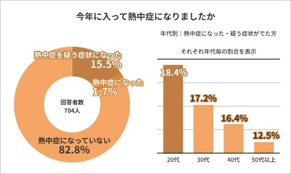 屋内だからって油断していない?社会人の55.4%が「屋内」で熱中症/疑う症状に|ライボ調べ