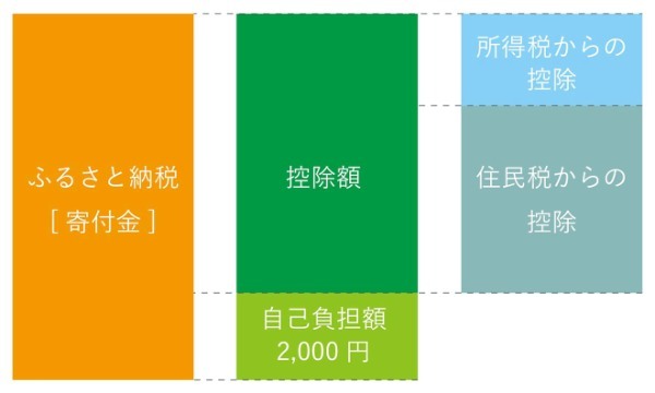 不動産投資をしている人のふるさと納税の上限と確定申告の流れを解説